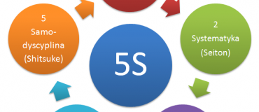 5S-diagram